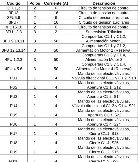 Tabla 5.5.   Listado de fusibles de control y de potencia de las  compuertas C1. 