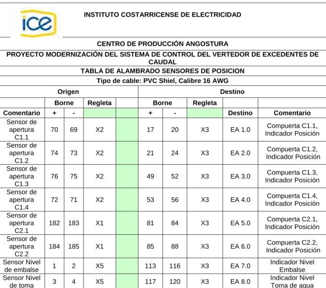 Tabla 5.7.   Tabla de alambrado de los sensores de nivel y de apertura 