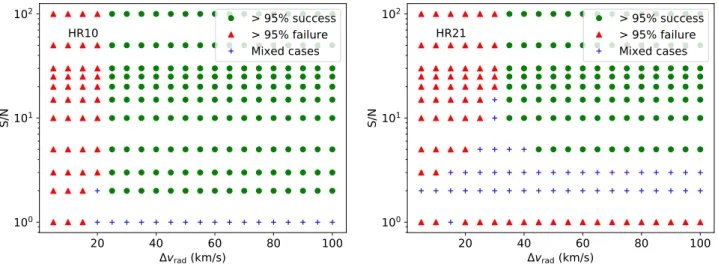 Fig. 13. Assessement of the doe detection e fficiency of the two radial velocity components of simulated SB2 CCFs as a function of the S/N and the radial velocity di fferences for GIRAFFE HR10 (left panel) and HR21 (right panel) setups.