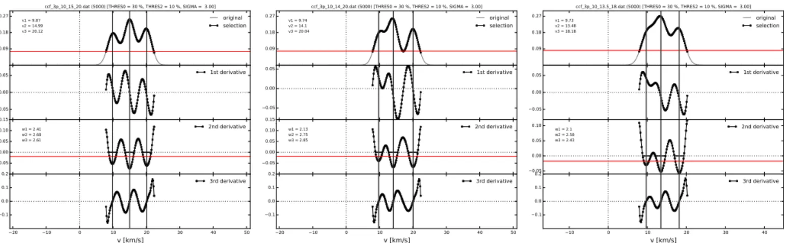 Fig. 15. Triple-peak simulated CCFs with a main peak fixed at 10 km s −1 detected with confidence flags A (left; second and third peaks at 15 and 20 km s −1 ), B (middle; second and third peaks at 14 and 20 km s −1 ), and C (right; second and third peaks a