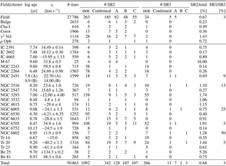 Table 3. Distribution of SB2 and SB3 candidates among the different observed fields.
