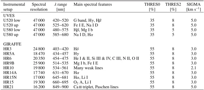 Table 1. Setups used in GES and the associated estimated best parameters of the doe code.