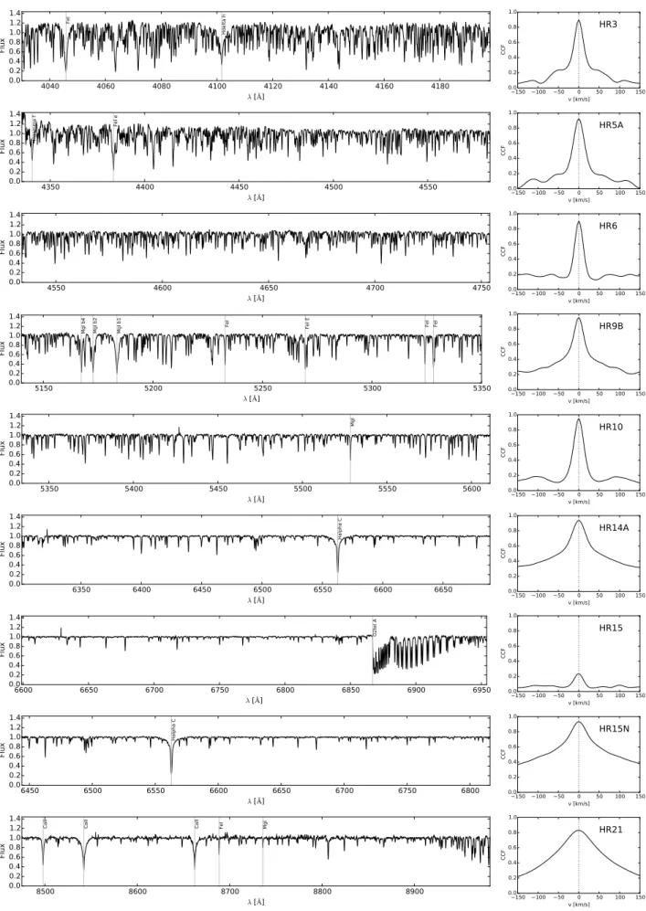 Fig. 2. Solar spectra acquired by GES in GIRAFFE setups with high S/N (>1000) except for setup HR9B where S/N ≈ 700