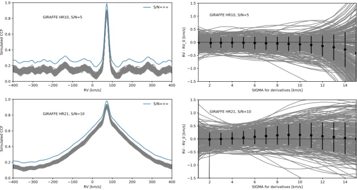 Fig. 11. Estimation of the accuracy of the radial velocities determined by the doe code on GIRAFFE setups HR10 and HR21 (Ca ii triplet region).