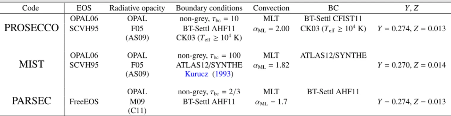Table 8. Summary of the main characteristics of the selected grids of models.