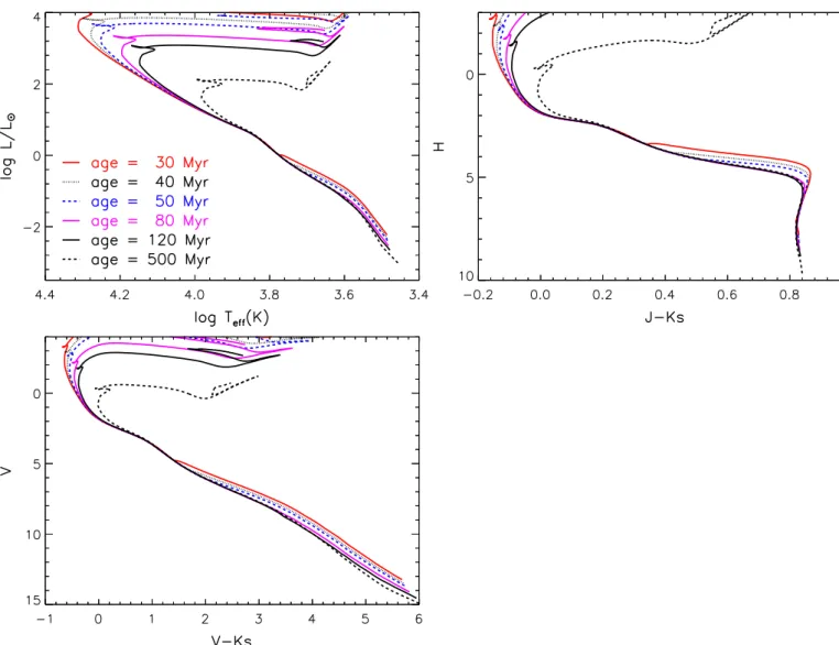 Fig. 6. PROSECCO isochrones at different ages in the HR diagram, and the H vs. J − K s and V vs
