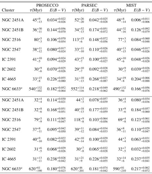 Table 9. Ages and reddening values for the sample clusters, as obtained by adopting the PROSECCO, PARSEC, and MIST isochrones in the (J, H, K s ) and in the (J, H, K s , V) planes – first and second set of values, respectively.