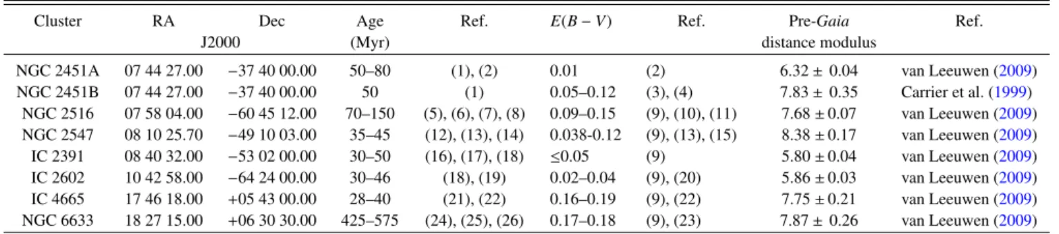 Table 1. Sample clusters.