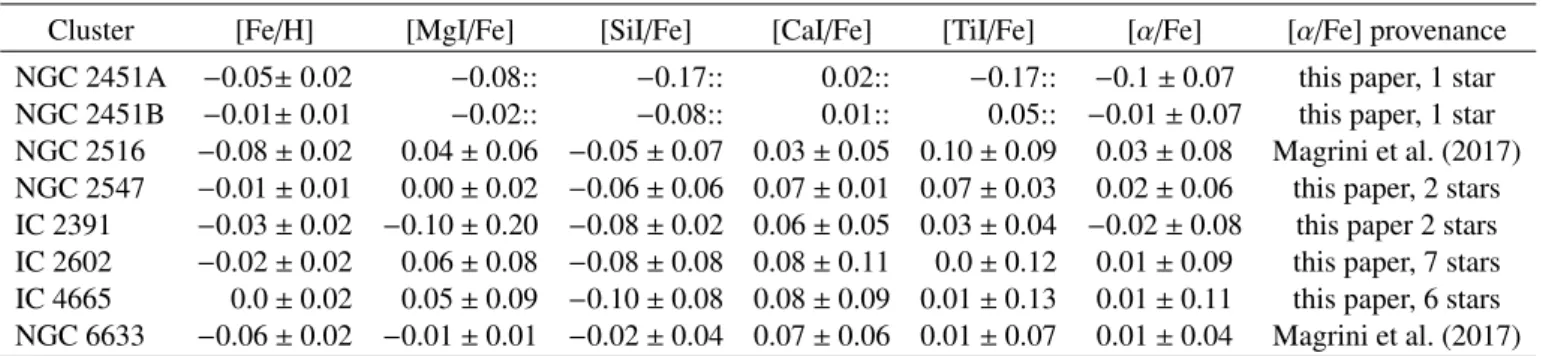 Table 3. Cluster metallicities and abundance ratios.