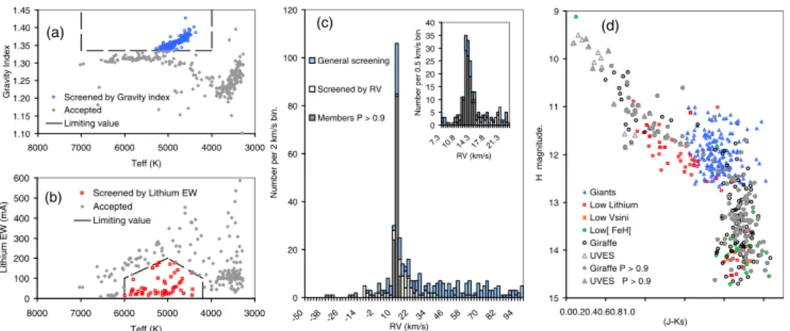 Fig. 1. Selection of likely cluster members of the open cluster NGC 2547. Plot a shows the initial selection by gravity index; grey diamonds being retained and blue circles being rejected as non-members