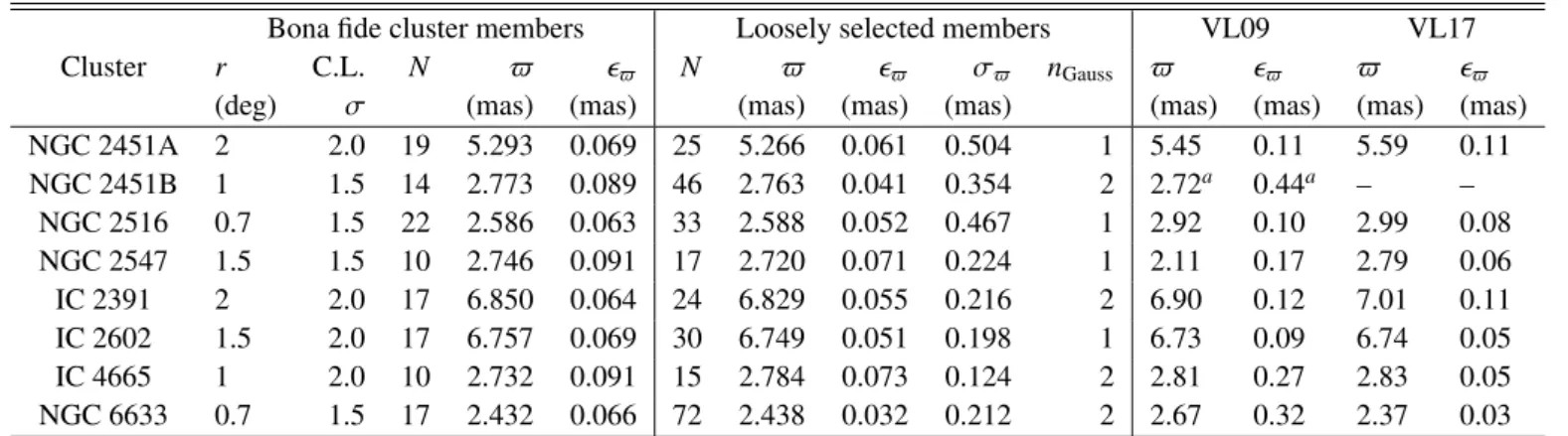 Table 5. TGAS cluster parallaxes as derived by our two independent procedures.