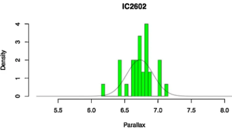 Fig. 4. Example of a one-Gaussian MLE fit for IC 2602 with the loosely selected members method.