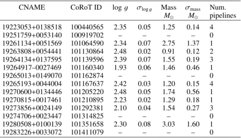 Table 8. Seismic estimates of the surface gravity and stellar masses of the Li-rich giants in the CoRoT fields.