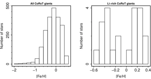 Fig. 5. Metallicity distribution of the CoRoT giants included in Gaia-ESO iDR5. Left: all  gi-ants in the CoRoT fields with determinations of Li abundances
