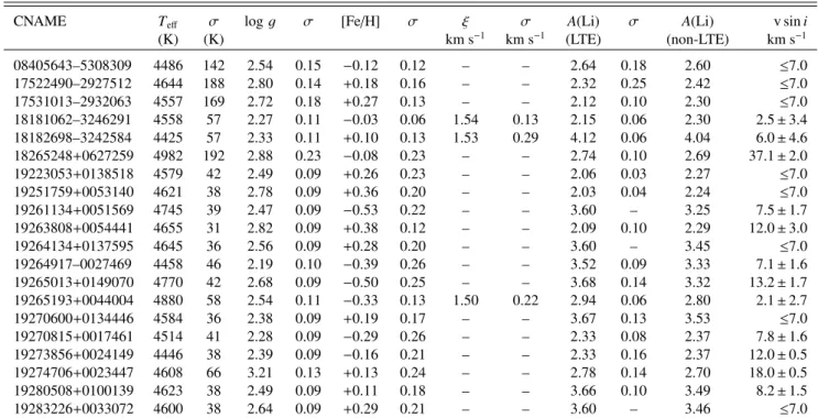 Table 2. Atmospheric parameters, lithium abundances, and rotational velocities for the newly discovered Li-rich giants.