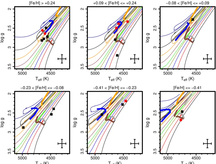 Fig. 2. Newly discovered Li-rich giants in the T e ff –log g diagram divided according to metallicity into different panels