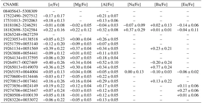Table 5. Selected chemical abundances of the Li-rich giants.