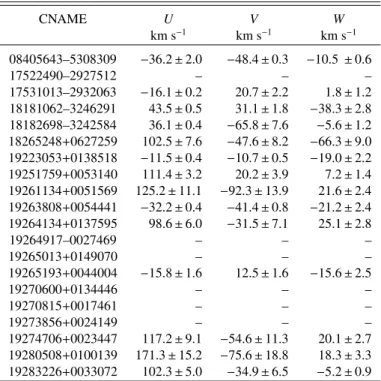 Table 7. Galactic space velocities for the new sample of Li-rich giants reported in this work.