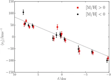 Figure 4. Mean line of sight velocities as a function of longitude. At each longitude, the red squares (metal-rich) and black circles (metal-poor) are slightly offset from one another for clarity