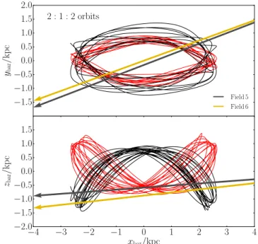 Figure 7. Two orbits closely librating around the 2:1:2 resonance in the frame of the bar extracted from the simulation of (Shen et al