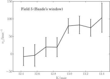 Figure 8. Mean line of sight velocity of stars in ﬁeld 5 (Baade’s window) as a function of K-band magnitude