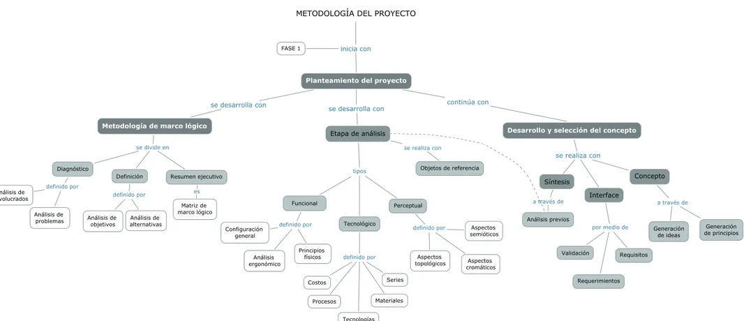 Figura 6. Mapa conceptual de la Metodología utilizada, fase 1