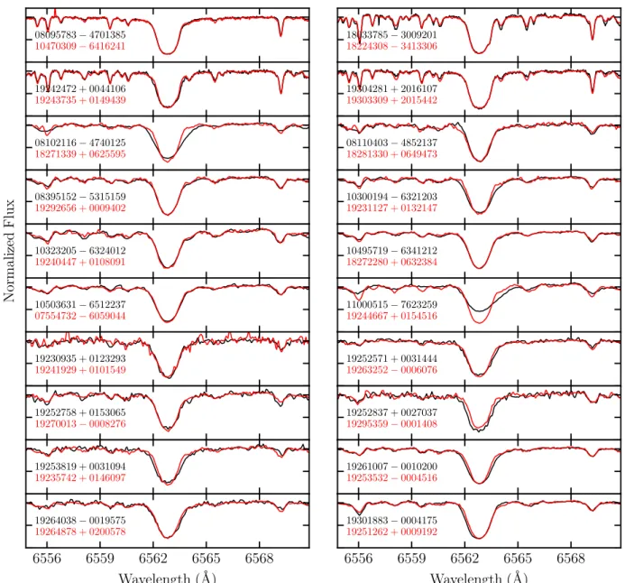 Figure 6. A portion of normalized rest-frame spectra for all Li-rich giant stars (black), centred on the H α line