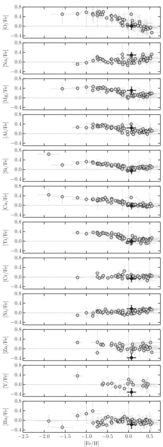 Figure 7. Detailed chemical abundances of the Li-rich bulge star, 18033785 −3009201, compared to the microlensed bulge dwarf and  sub-giant sample of Bensby et al