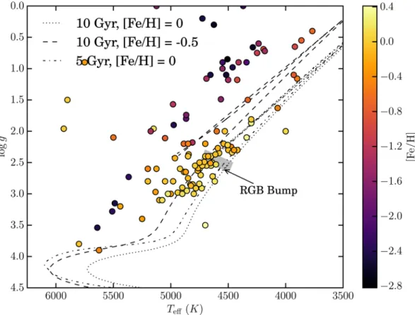Figure 1. Stellar parameters (T eff , log g, [Fe/H]) for all 127 giant stars in the literature with A(Li) > 2 (in LTE or non-LTE)