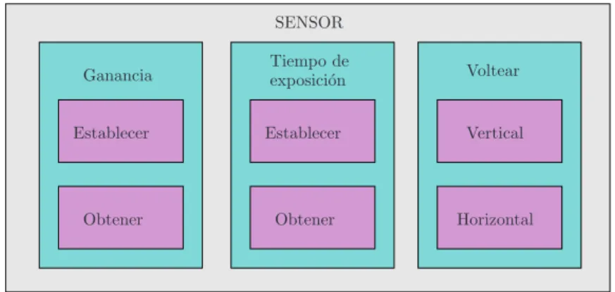 Figura 3.10: Funciones de control sobre el sensor