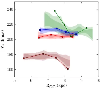 Fig. 8. Azimuthal velocity component V φ as a function of the Galactocentric radius R GC 