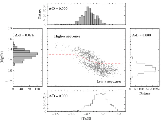 Fig. 1. Final clean GES dataset of 1725 stars in the [Mg/Fe] vs. [Fe/H] plane. A red dashed line marks the separation between α-rich and α-poor (thick and thin disks) estimated as the minimum of the [Mg/Fe] distributions in several intervals of metallicity