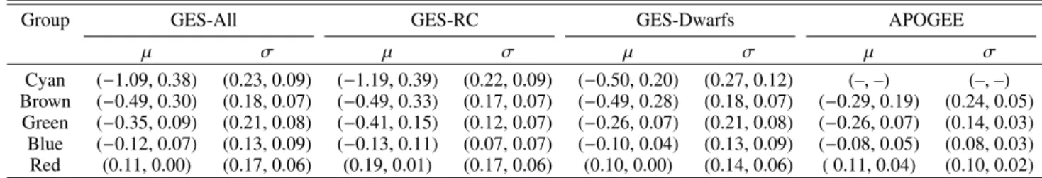 Table 1. Centroids and marginalized dispersions of the GMM modes for different samples.