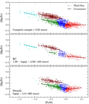 Fig. 5. GMM decomposition performed on the complete GES sample (upper panel), RC stars (middle panel), and dwarfs (lower panel)