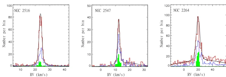 Fig. 1. Number density of GES cluster targets in open clusters NGC 2516, NGC 2547 and NGC 2264 as a function of RV
