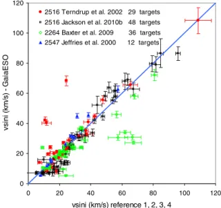 Fig. 3. Comparison of GES measurements of v sin i in NGC 2516, NGC 2547 and NGC 2264 with previously reported values