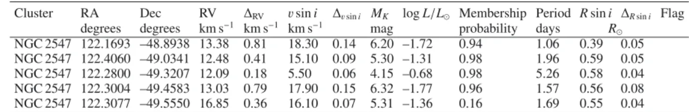 Table 3. Measured and calculated properties of cluster targets with resolved v sin i and a reported rotation period.