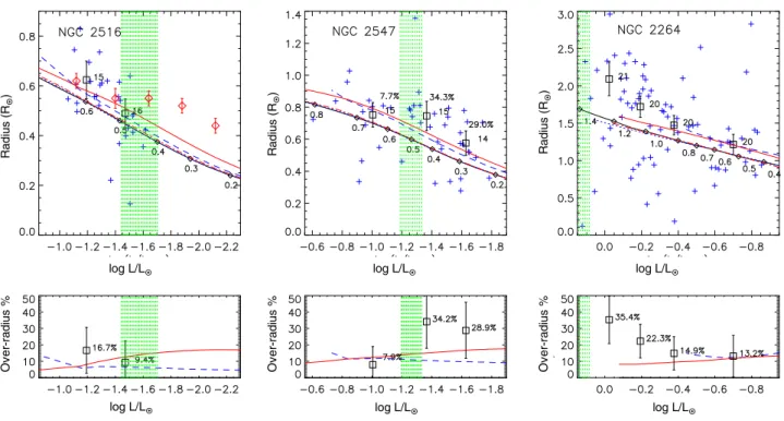 Fig. 5. Stellar radius versus luminosity for stars in the open clusters NGC 2516, NGC 2547, NGC 2264