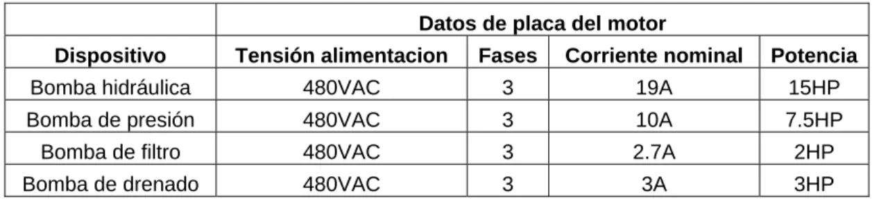 Tabla 4  Datos de placa de los motores de las bombas del Hydrotester 