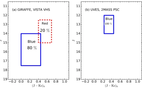 Figure 2. The basic colour–magnitude schemes for target selection (a) GIRAFFE and (b) UVES, respectively