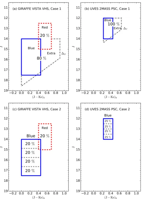 Figure 3. The actual target selection colour–magnitude schemes: (a) and (c) for GIRAFFE, and (b) and (d) for UVES