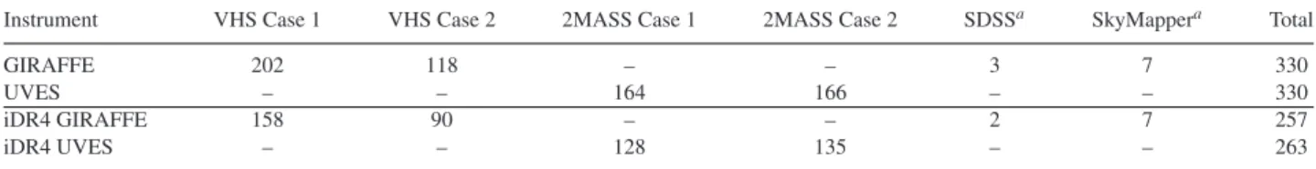 Table 2. The number of Milky Way fields observed in the Gaia-ESO Survey up to 2015 June and in iDR4.