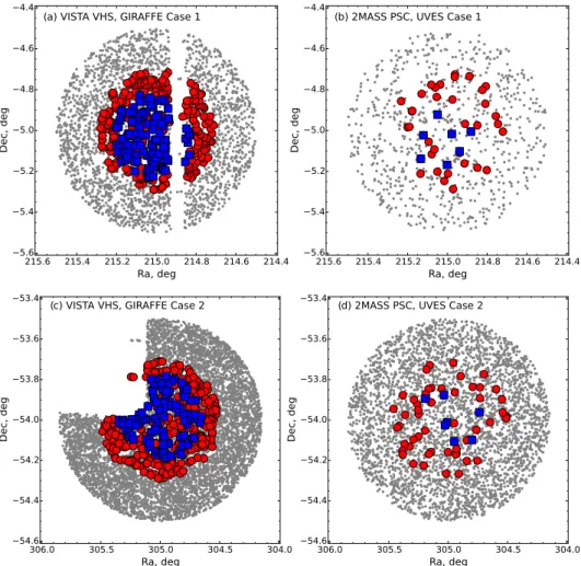 Figure 10. Spatial target distribution on the sky. (a) and (b) Milky Way field GES_MW_142000-050000 centred at Galactic l = 339