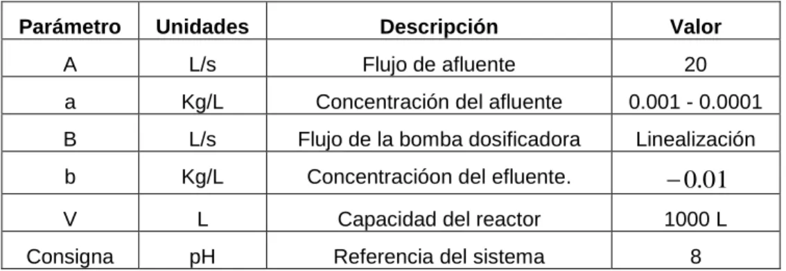 Tabla 6.1.1    Datos teóricos de simulación en Simulink. 