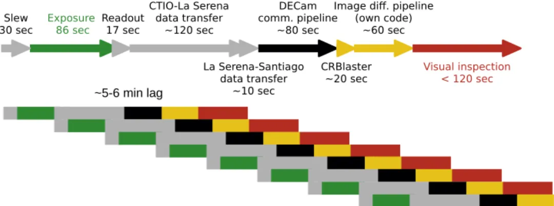 Figure 6. Schematic representation of the data analysis pipeline from telescope slew to candidate visualization for the 2015 campaign