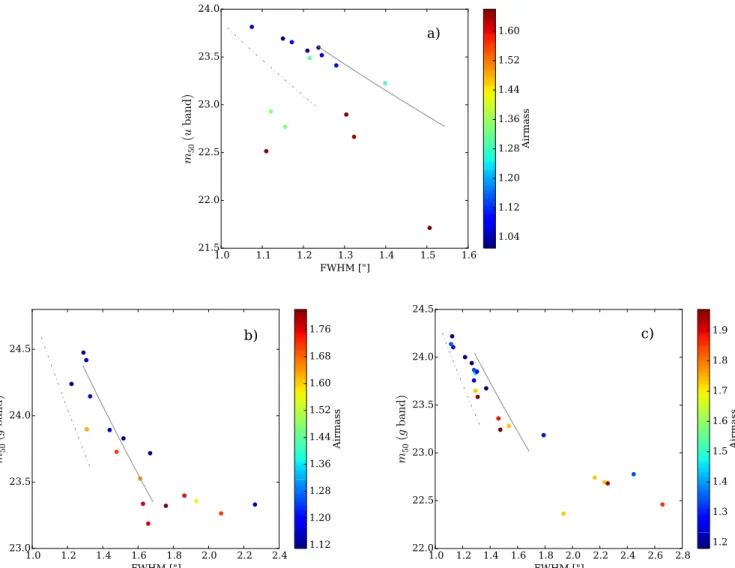 Figure 10. Relation between the measured 50% completeness magnitude (m 50 ), the FWHM, and the airmass for mosaic averaged pointings in typical ﬁelds of the 13A (a), 14A (b), and 15A (c) survey campaigns