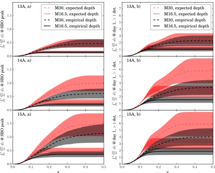 Figure 12. Cumulative number of predicted SN detections during SBO optical peak (a) or at least twice during the ﬁrst rest-frame day after shock emergence (b) as a function of redshift for the 13A, 14A, and 15A survey campaigns