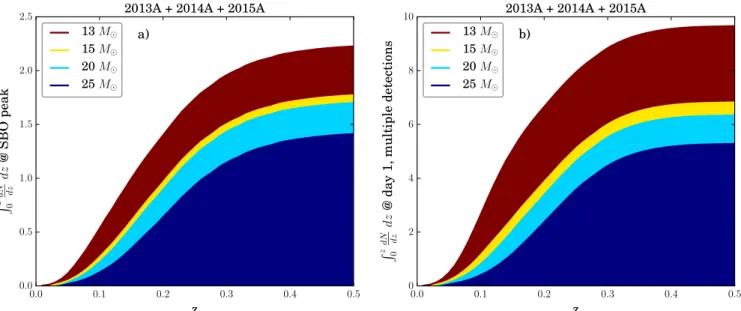 Figure 13. Cumulative number of predicted SN detections during SBO optical peak (a) or at least twice during the ﬁrst rest-frame day after shock emergence (b) as a function of redshift for the combined 13A, 14A, and 15A survey campaigns assuming the M30 di