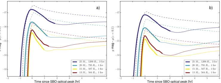 Table 1. The large etendue of DECam is what enabled HiTS, but its large pixel number combined with the required real-time analysis became its main technical challenges.