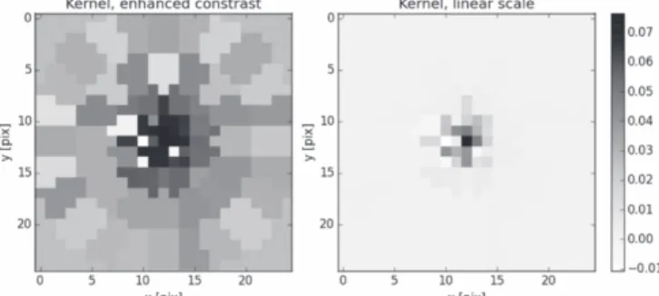 Figure 5. Example kernel used for the PSF matching convolution in a section of a pair of images, in nonlinear scale to enhance the contrast at low pixel values (left) and in linear scale (right).